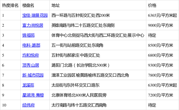 潞城最新樓盤,理想投資置業之選