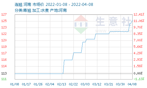 連翹最新價格走勢,機遇中的自信力量與自我成長展望