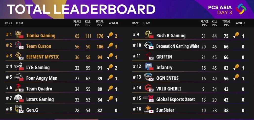 絕地求生PCS最新排名，群雄逐鹿，誰將成為領袖？