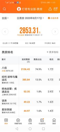 八佰電影實時票房,一部電影的奇跡之路